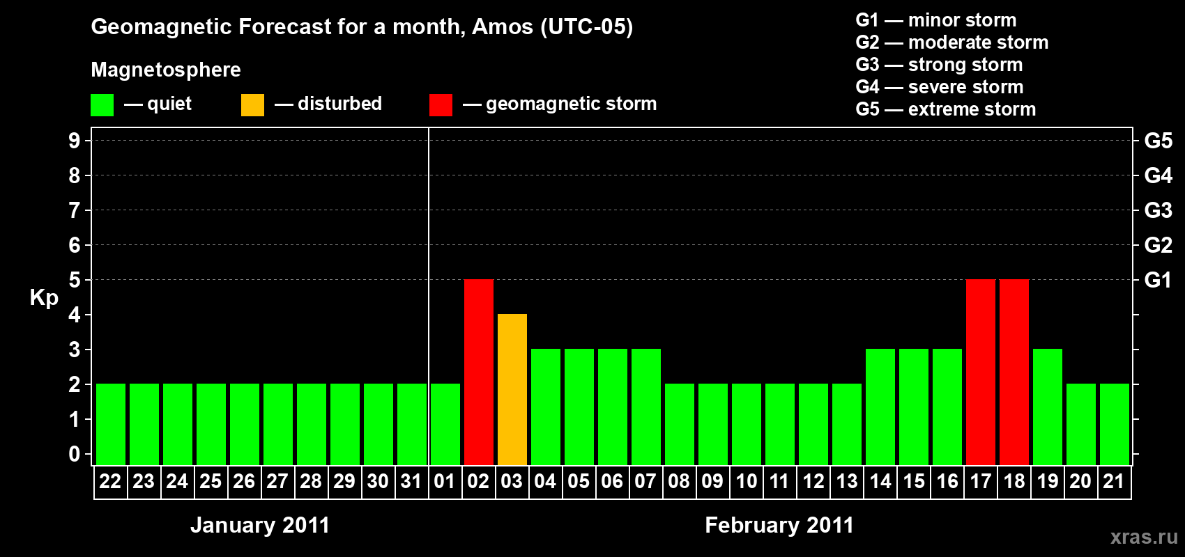 Forecast of the daily maximal value of geomagnetic index Kp for <b>1 month</b> (31 days) <b>from Jan 22, 2011 to Feb 21, 2011</b>