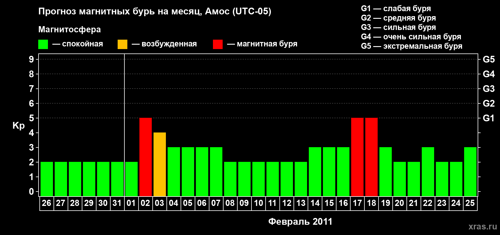 Прогноз максимального суточного геомагнитного индекса Kp на <b>1 месяц</b> (31 день) <b>с 26 января по 25 февраля 2011 г</b>