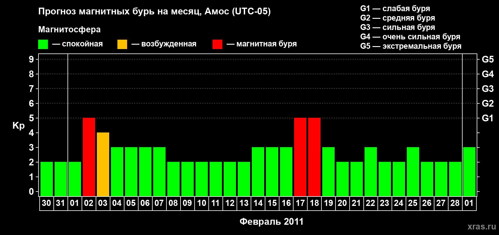 Прогноз максимального суточного геомагнитного индекса Kp на <b>1 месяц</b> (31 день) <b>с 30 января по 01 марта 2011 г</b>