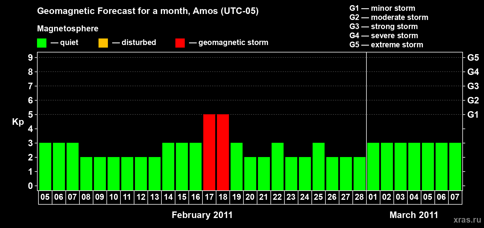 Forecast of the daily maximal value of geomagnetic index Kp for <b>1 month</b> (31 days) <b>from Feb 05, 2011 to Mar 07, 2011</b>
