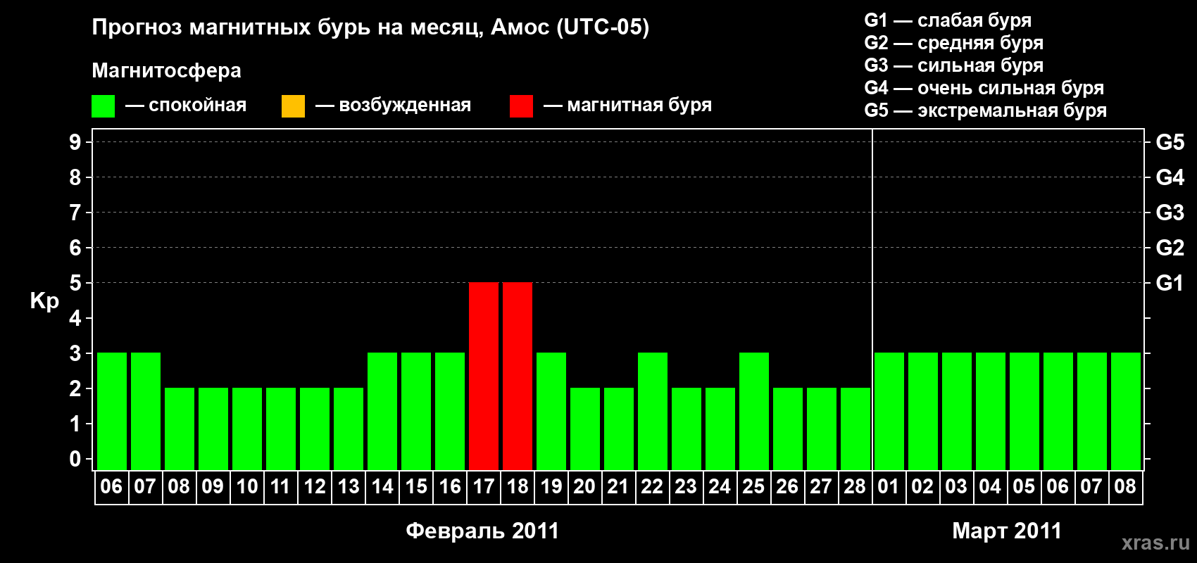 Прогноз максимального суточного геомагнитного индекса Kp на <b>1 месяц</b> (31 день) <b>с 06 февраля по 08 марта 2011 г</b>