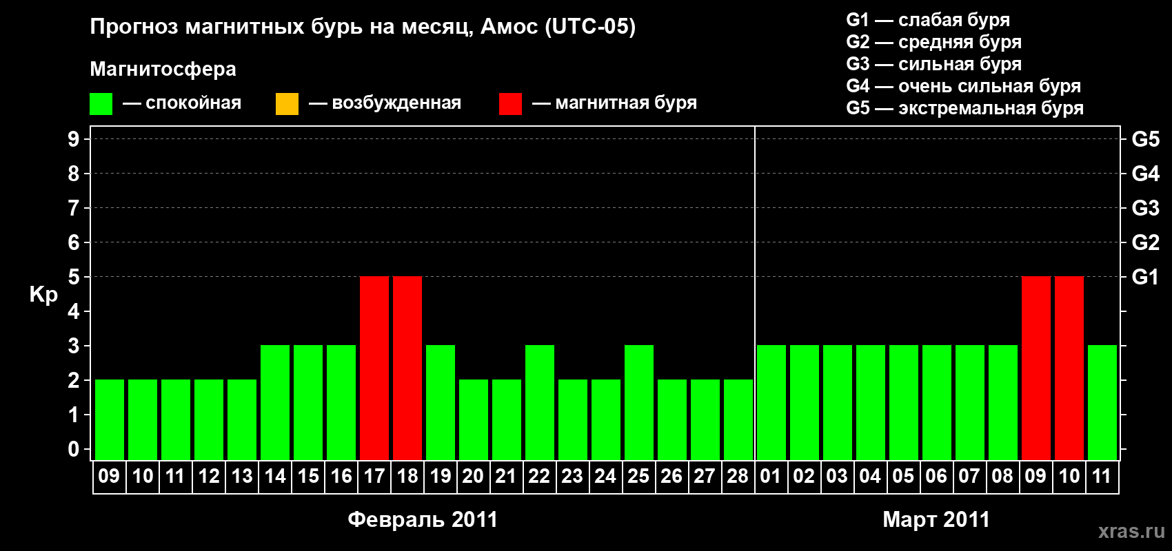 Прогноз максимального суточного геомагнитного индекса Kp на <b>1 месяц</b> (31 день) <b>с 09 февраля по 11 марта 2011 г</b>