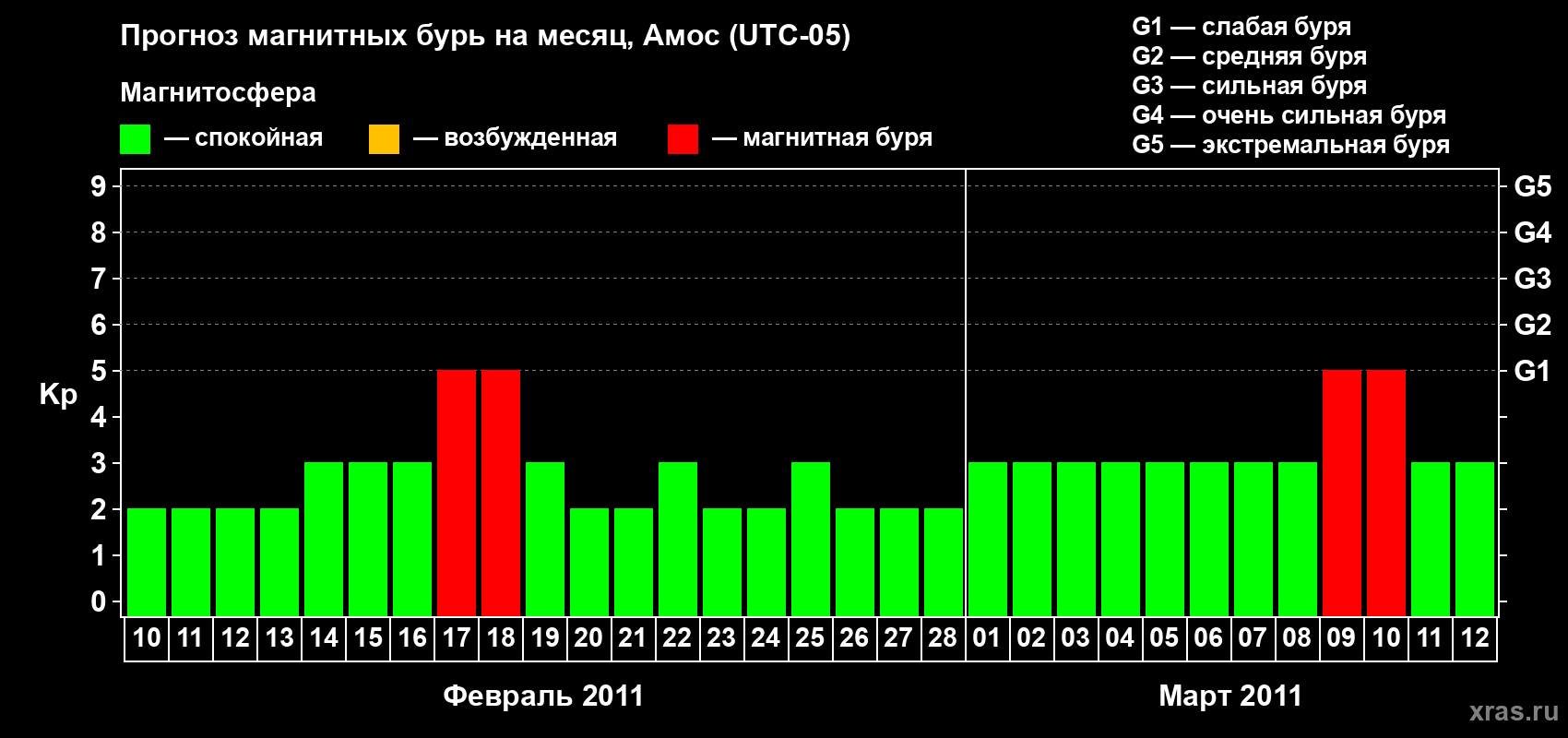 Прогноз максимального суточного геомагнитного индекса Kp на <b>1 месяц</b> (31 день) <b>с 10 февраля по 12 марта 2011 г</b>