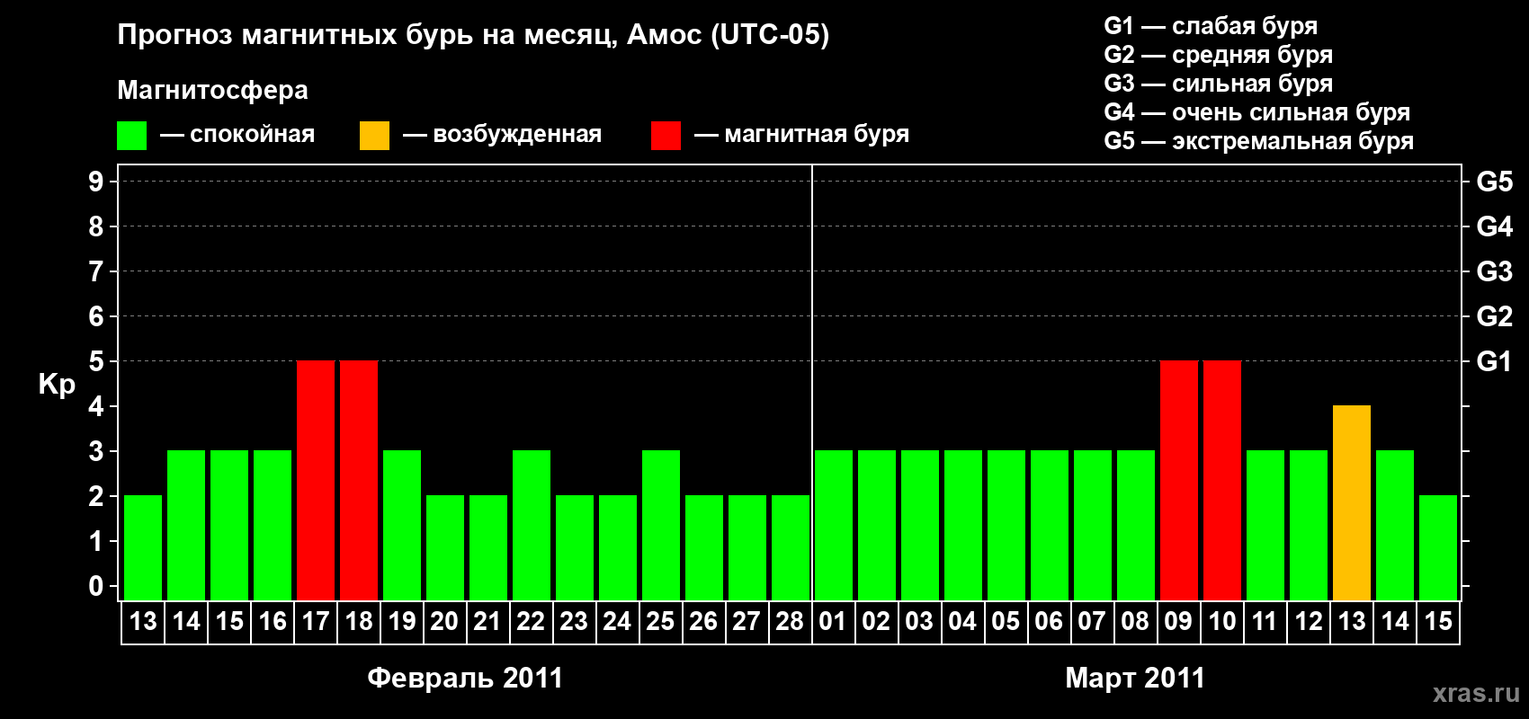 Прогноз максимального суточного геомагнитного индекса Kp на <b>1 месяц</b> (31 день) <b>с 13 февраля по 15 марта 2011 г</b>