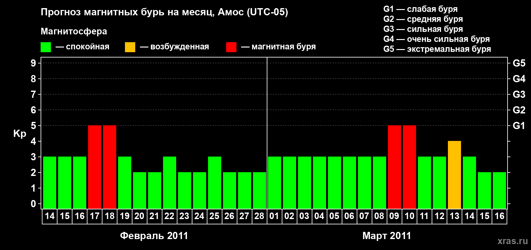 Прогноз максимального суточного геомагнитного индекса Kp на <b>1 месяц</b> (31 день) <b>с 14 февраля по 16 марта 2011 г</b>