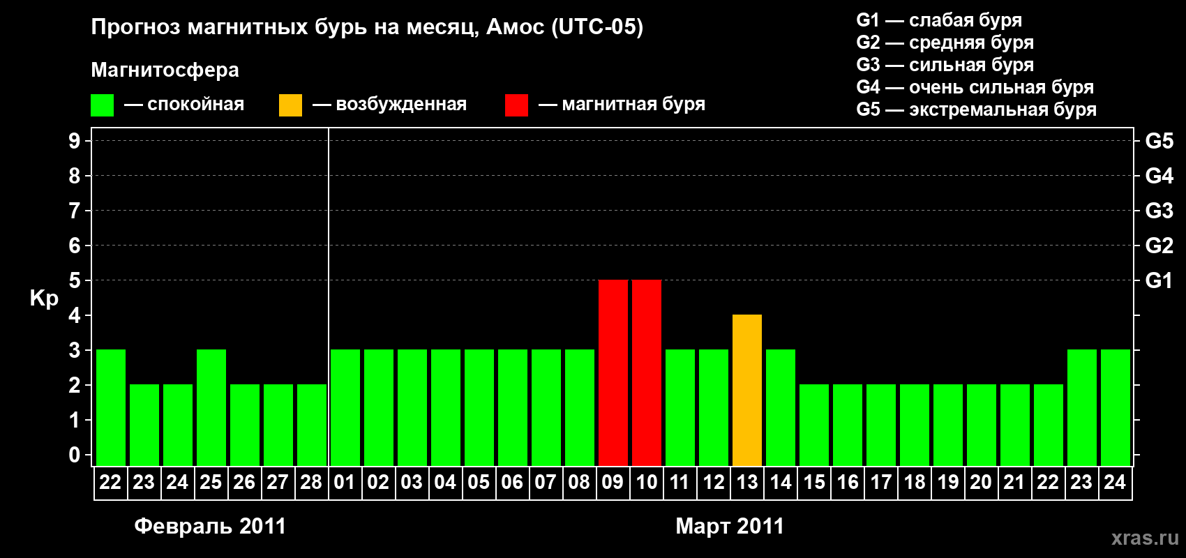 Прогноз максимального суточного геомагнитного индекса Kp на <b>1 месяц</b> (31 день) <b>с 22 февраля по 24 марта 2011 г</b>