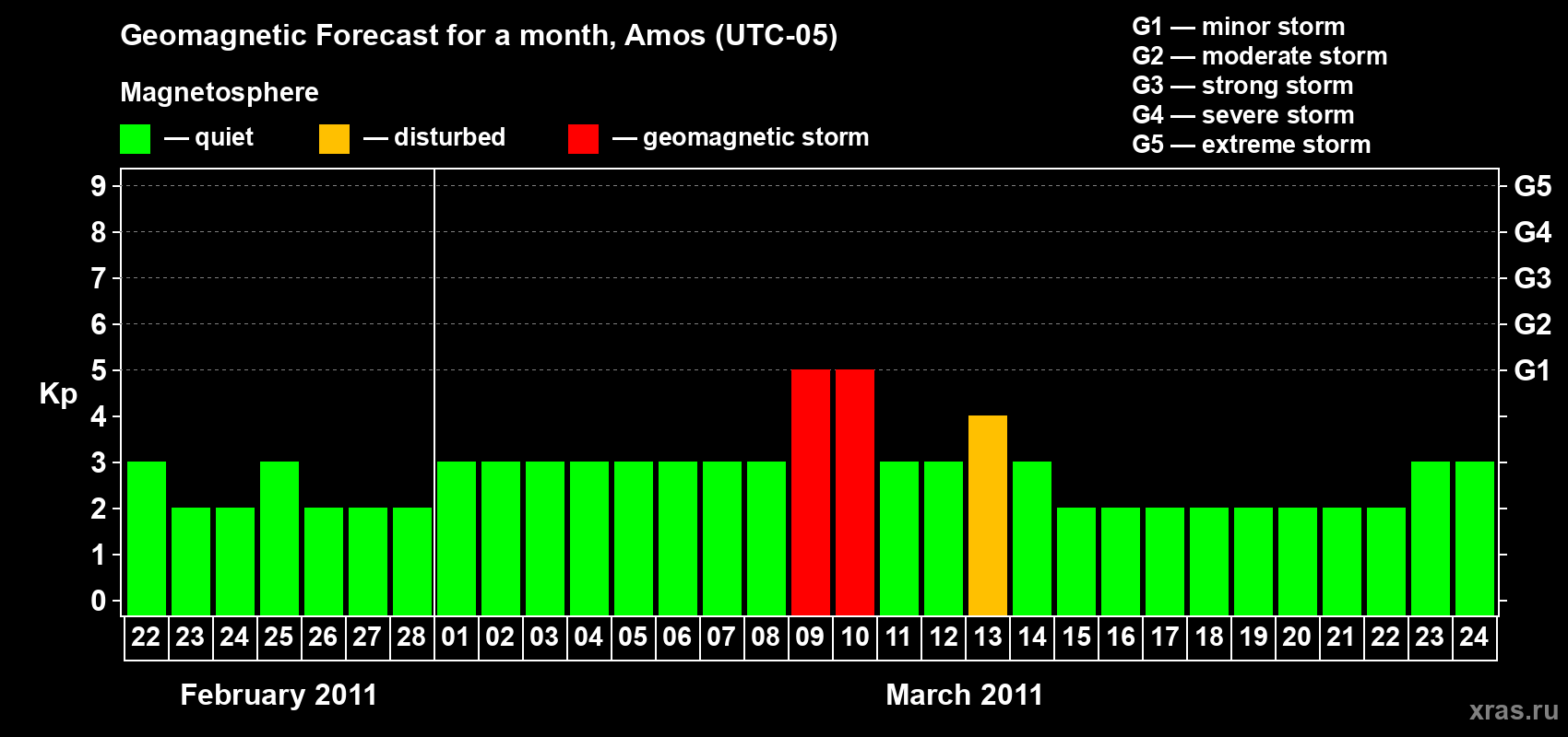 Forecast of the daily maximal value of geomagnetic index Kp for <b>1 month</b> (31 days) <b>from Feb 22, 2011 to Mar 24, 2011</b>