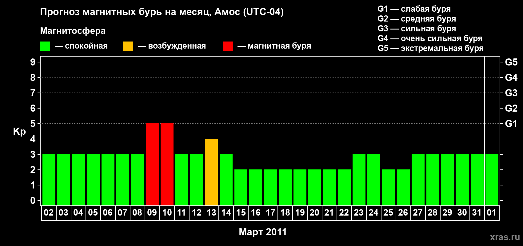 Прогноз максимального суточного геомагнитного индекса Kp на <b>1 месяц</b> (31 день) <b>с 02 марта по 01 апреля 2011 г</b>