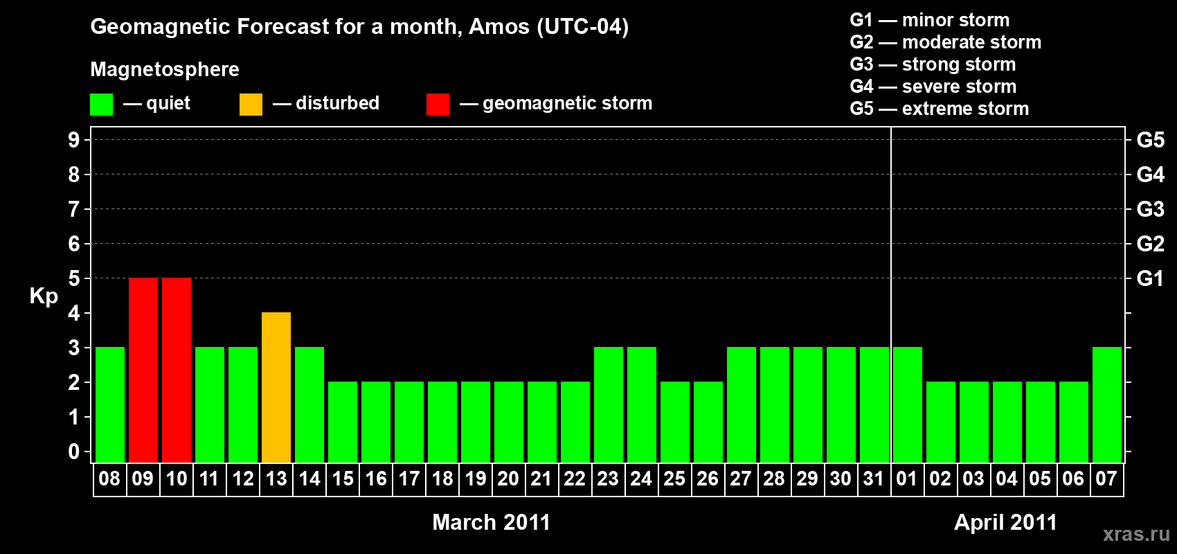 Forecast of the daily maximal value of geomagnetic index Kp for <b>1 month</b> (31 days) <b>from Mar 08, 2011 to Apr 07, 2011</b>