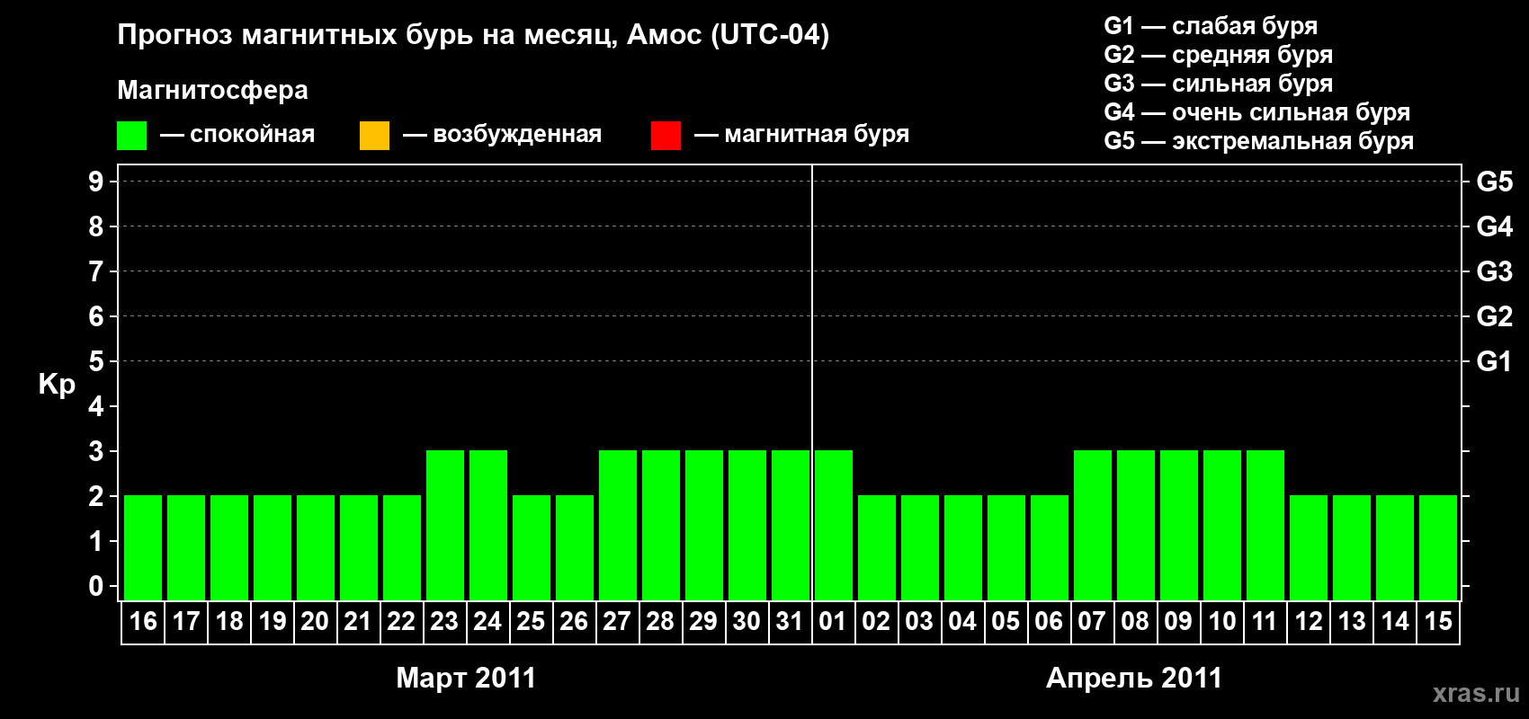 Прогноз максимального суточного геомагнитного индекса Kp на <b>1 месяц</b> (31 день) <b>с 16 марта по 15 апреля 2011 г</b>