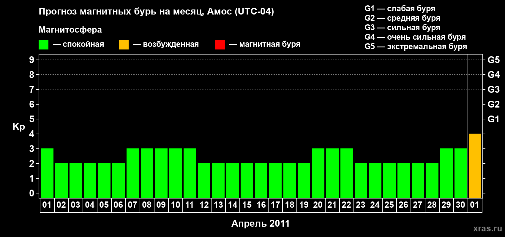 Прогноз максимального суточного геомагнитного индекса Kp на <b>1 месяц</b> (31 день) <b>с 01 апреля по 01 мая 2011 г</b>