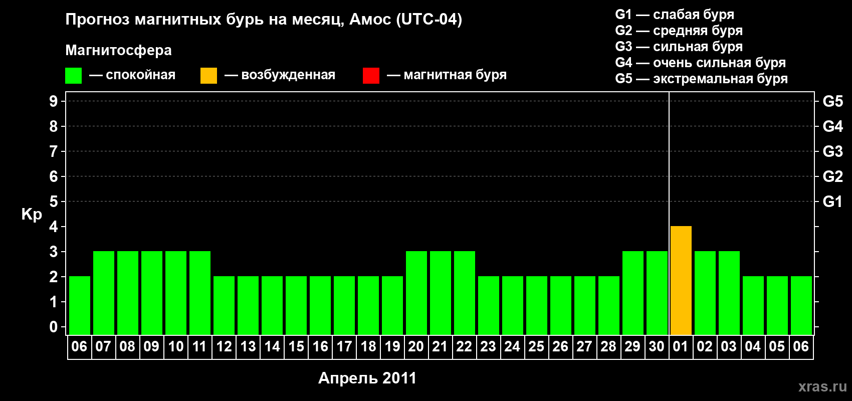 Прогноз максимального суточного геомагнитного индекса Kp на <b>1 месяц</b> (31 день) <b>с 06 апреля по 06 мая 2011 г</b>