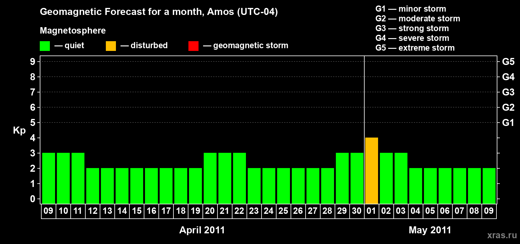 Forecast of the daily maximal value of geomagnetic index Kp for <b>1 month</b> (31 days) <b>from Apr 09, 2011 to May 09, 2011</b>