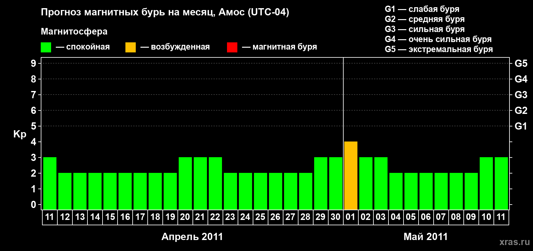 Прогноз максимального суточного геомагнитного индекса Kp на <b>1 месяц</b> (31 день) <b>с 11 апреля по 11 мая 2011 г</b>