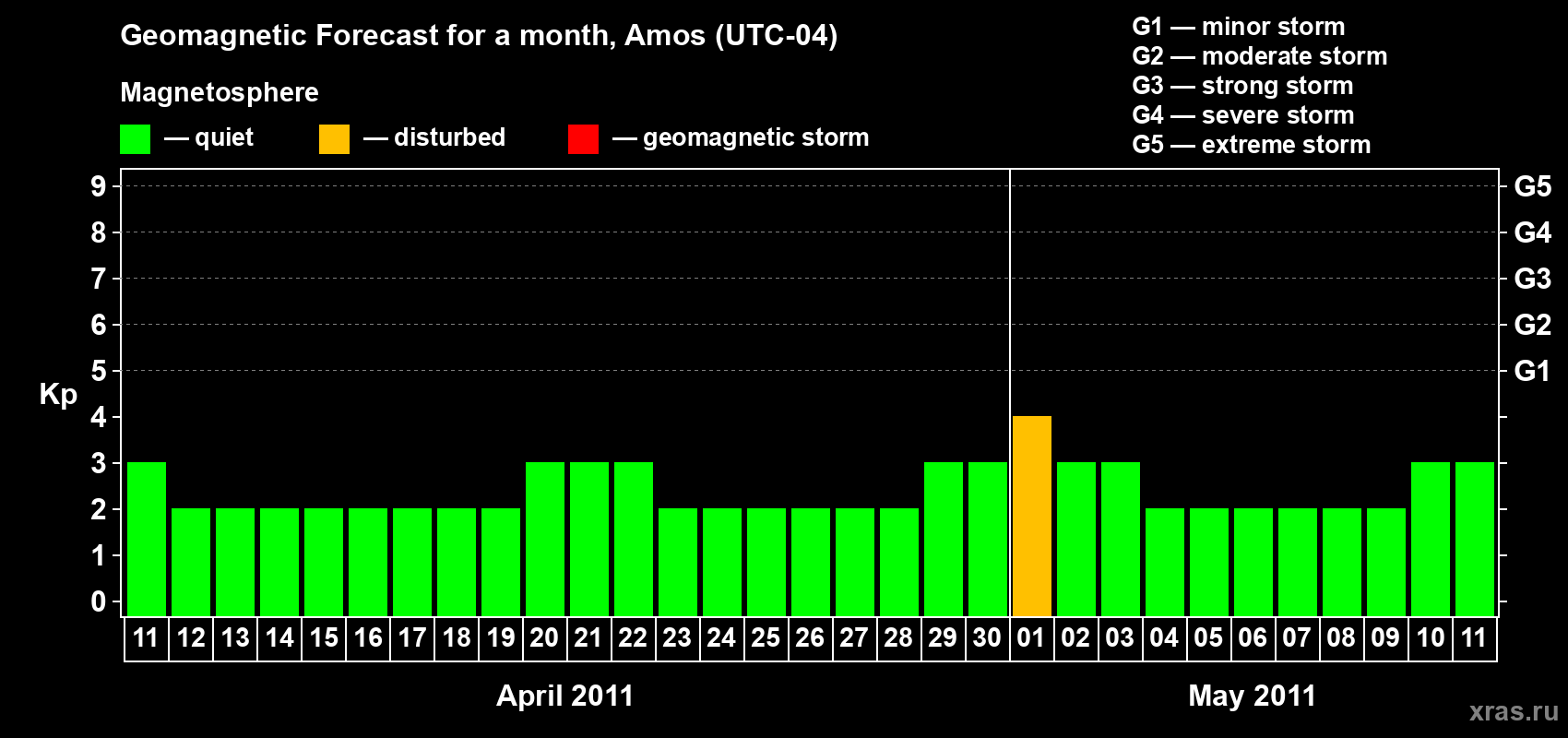 Forecast of the daily maximal value of geomagnetic index Kp for <b>1 month</b> (31 days) <b>from Apr 11, 2011 to May 11, 2011</b>