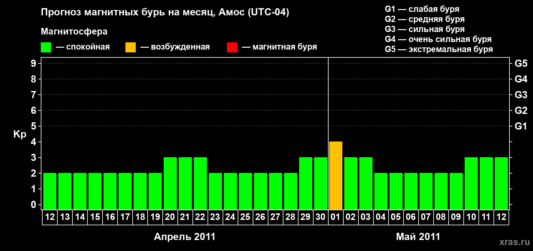 Прогноз максимального суточного геомагнитного индекса Kp на <b>1 месяц</b> (31 день) <b>с 12 апреля по 12 мая 2011 г</b>