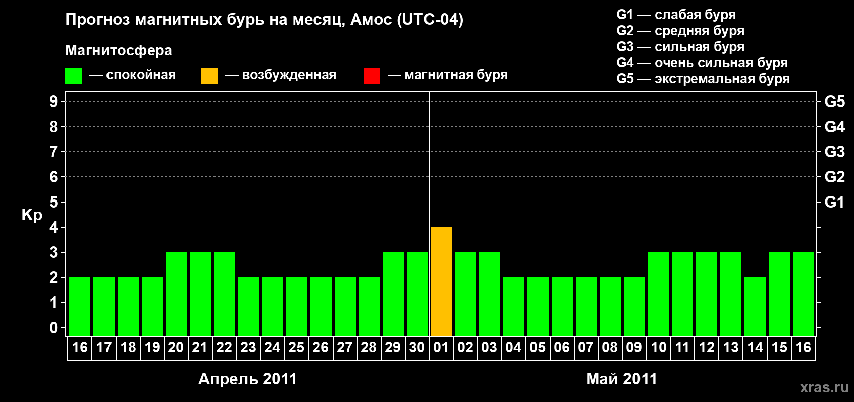 Прогноз максимального суточного геомагнитного индекса Kp на <b>1 месяц</b> (31 день) <b>с 16 апреля по 16 мая 2011 г</b>