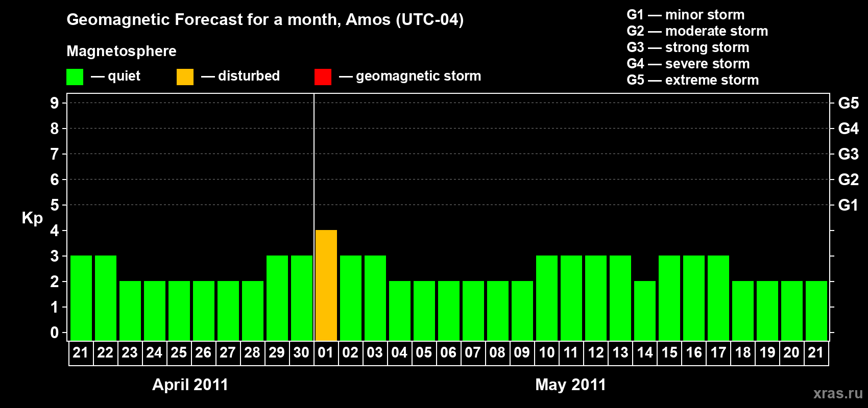 Forecast of the daily maximal value of geomagnetic index Kp for <b>1 month</b> (31 days) <b>from Apr 21, 2011 to May 21, 2011</b>