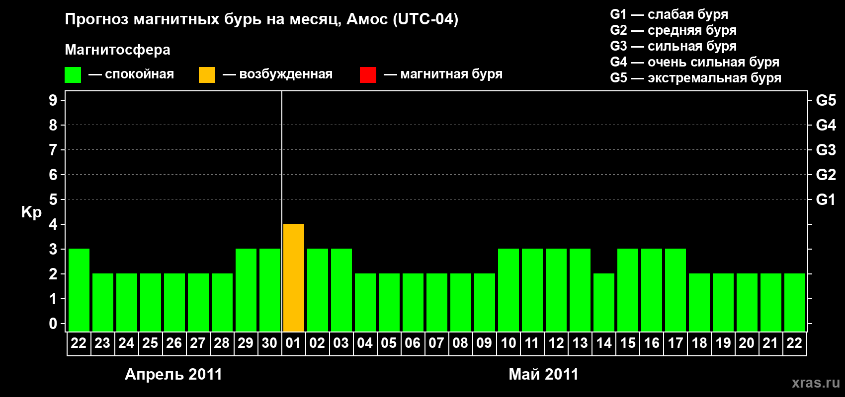 Прогноз максимального суточного геомагнитного индекса Kp на <b>1 месяц</b> (31 день) <b>с 22 апреля по 22 мая 2011 г</b>