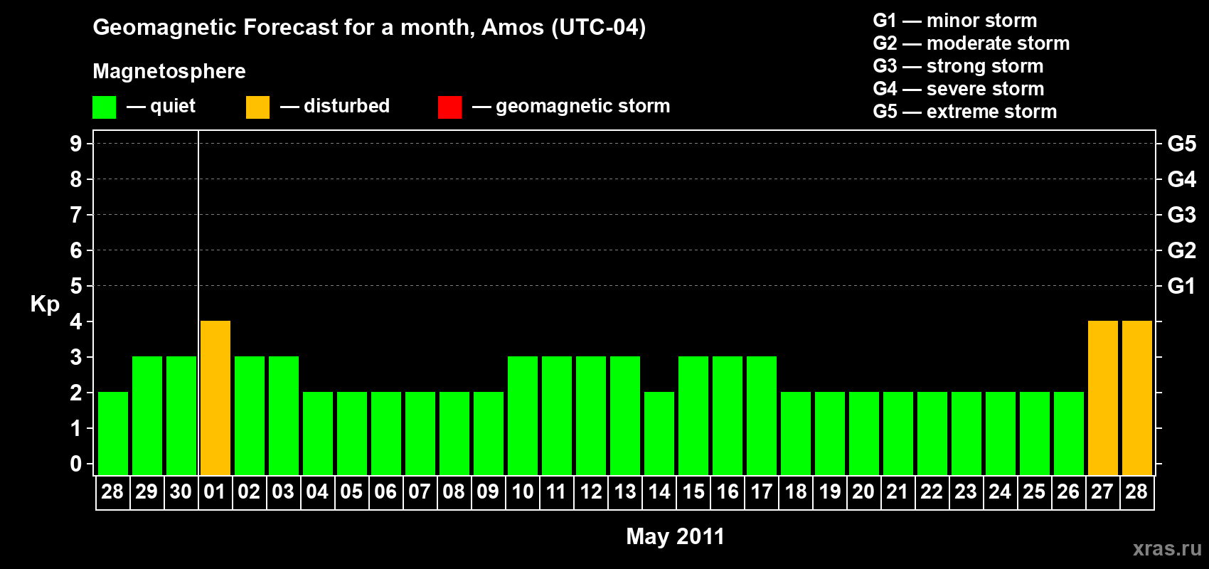 Forecast of the daily maximal value of geomagnetic index Kp for <b>1 month</b> (31 days) <b>from Apr 28, 2011 to May 28, 2011</b>