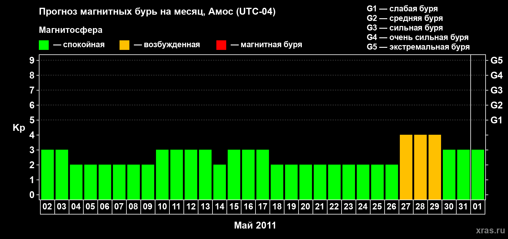 Прогноз максимального суточного геомагнитного индекса Kp на <b>1 месяц</b> (31 день) <b>с 02 мая по 01 июня 2011 г</b>