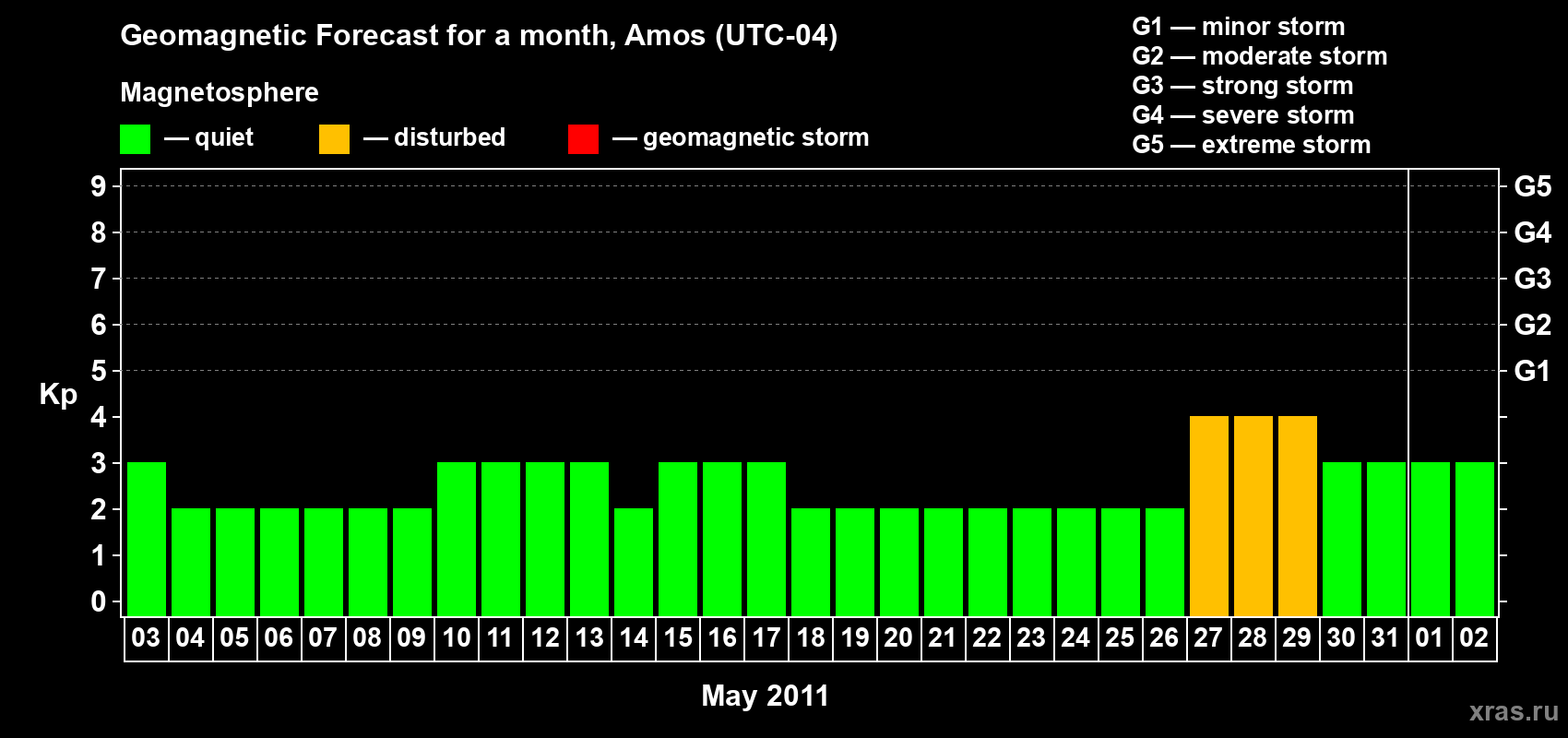 Forecast of the daily maximal value of geomagnetic index Kp for <b>1 month</b> (31 days) <b>from May 03, 2011 to Jun 02, 2011</b>
