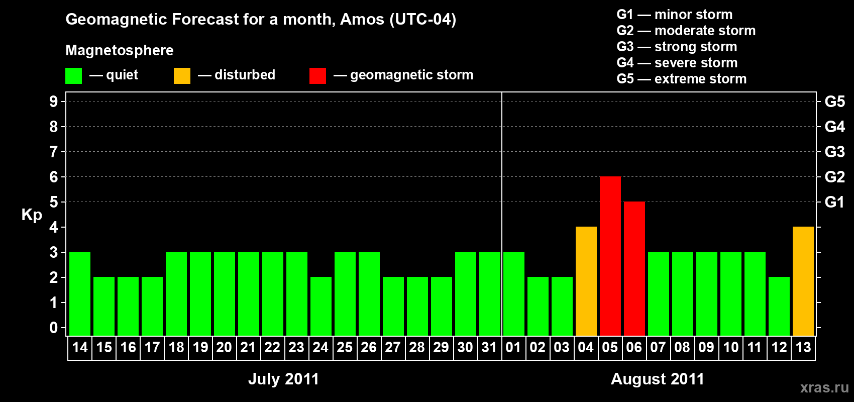 Forecast of the daily maximal value of geomagnetic index Kp for <b>1 month</b> (31 days) <b>from Jul 14, 2011 to Aug 13, 2011</b>