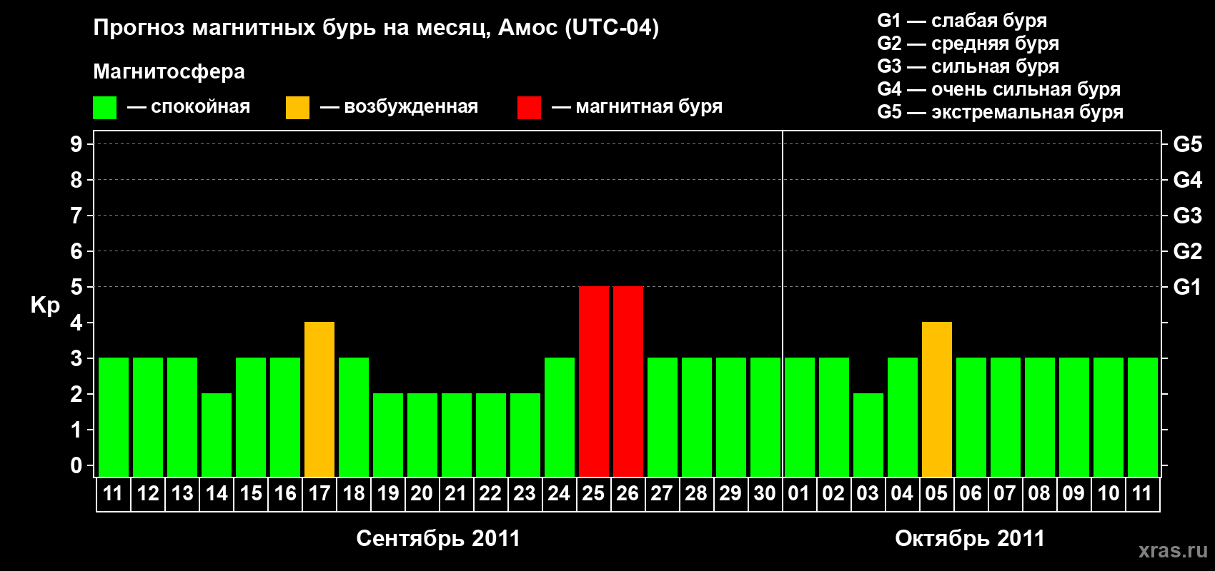 Прогноз максимального суточного геомагнитного индекса Kp на <b>1 месяц</b> (31 день) <b>с 11 сентября по 11 октября 2011 г</b>
