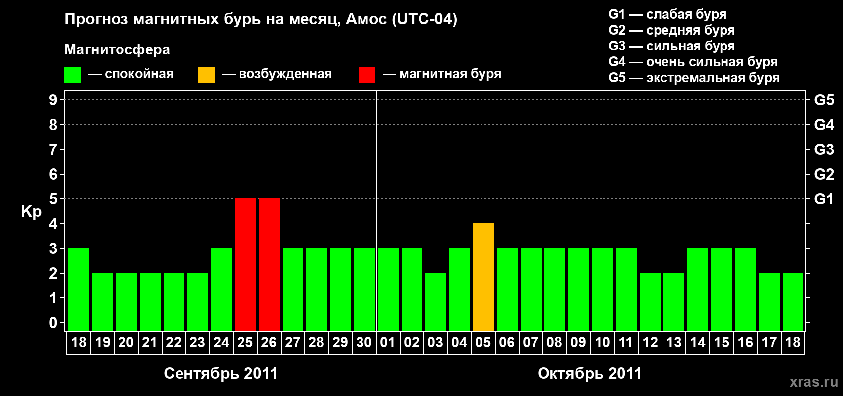Прогноз максимального суточного геомагнитного индекса Kp на <b>1 месяц</b> (31 день) <b>с 18 сентября по 18 октября 2011 г</b>