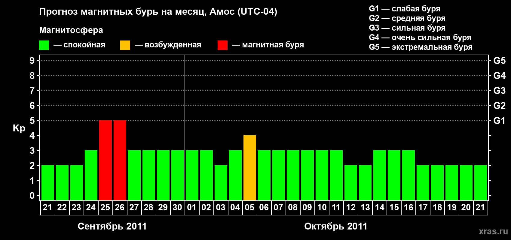 Прогноз максимального суточного геомагнитного индекса Kp на <b>1 месяц</b> (31 день) <b>с 21 сентября по 21 октября 2011 г</b>