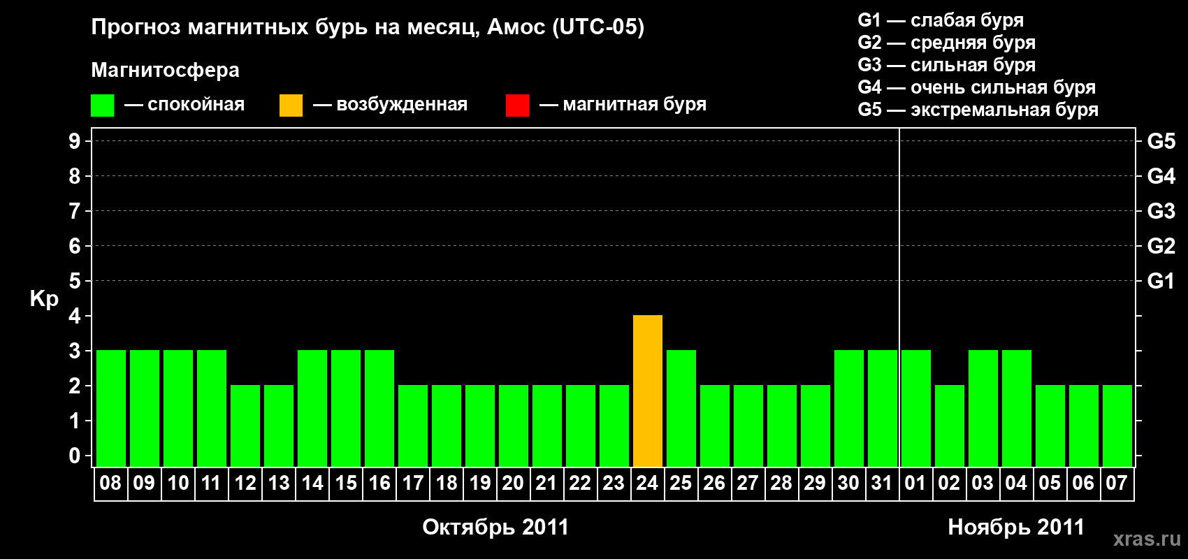 Прогноз максимального суточного геомагнитного индекса Kp на <b>1 месяц</b> (31 день) <b>с 08 октября по 07 ноября 2011 г</b>
