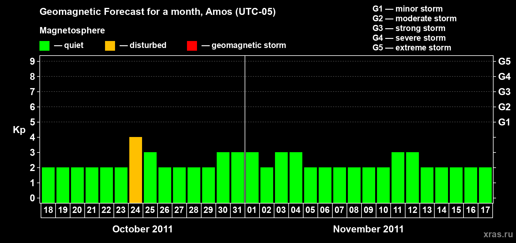 Forecast of the daily maximal value of geomagnetic index Kp for <b>1 month</b> (31 days) <b>from Oct 18, 2011 to Nov 17, 2011</b>