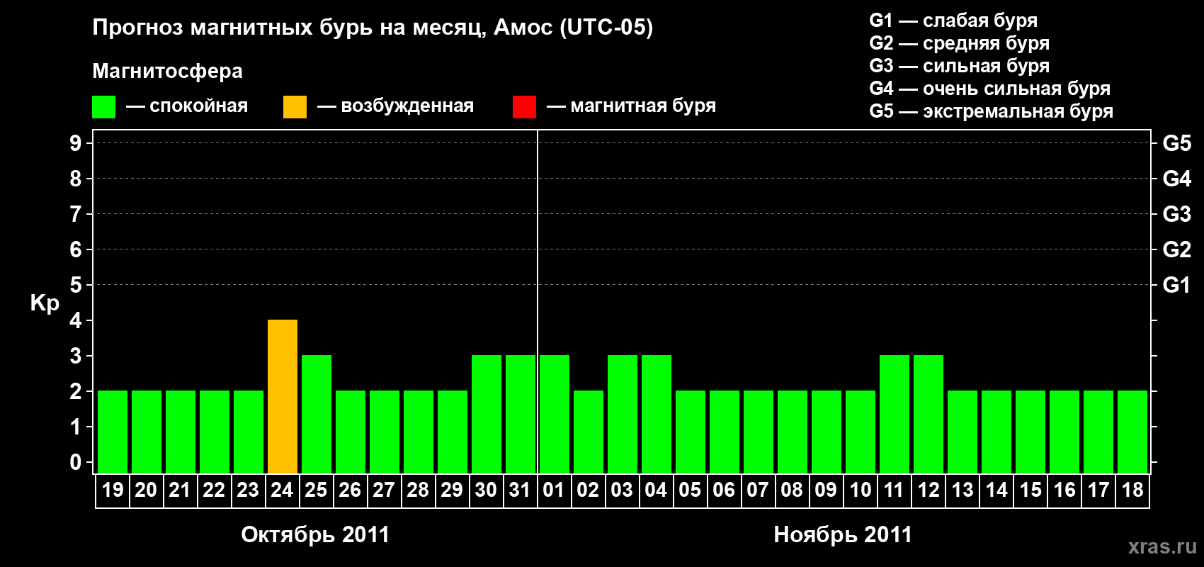 Прогноз максимального суточного геомагнитного индекса Kp на <b>1 месяц</b> (31 день) <b>с 19 октября по 18 ноября 2011 г</b>