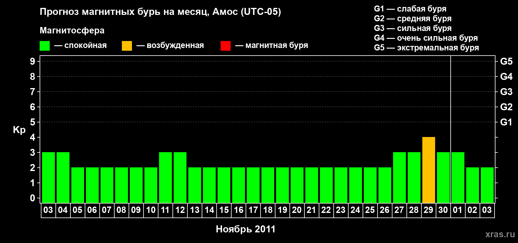Прогноз максимального суточного геомагнитного индекса Kp на <b>1 месяц</b> (31 день) <b>с 03 ноября по 03 декабря 2011 г</b>