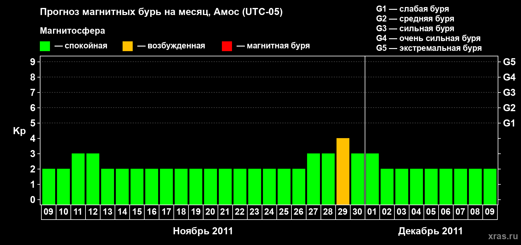 Прогноз максимального суточного геомагнитного индекса Kp на <b>1 месяц</b> (31 день) <b>с 09 ноября по 09 декабря 2011 г</b>