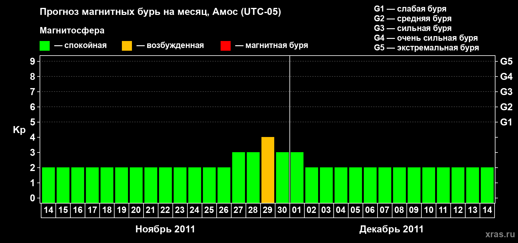 Прогноз максимального суточного геомагнитного индекса Kp на <b>1 месяц</b> (31 день) <b>с 14 ноября по 14 декабря 2011 г</b>