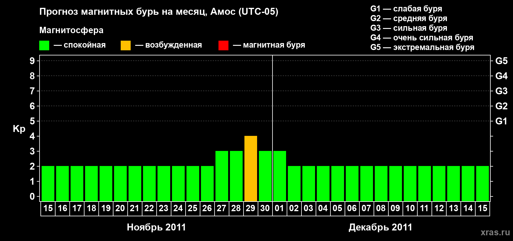 Прогноз максимального суточного геомагнитного индекса Kp на <b>1 месяц</b> (31 день) <b>с 15 ноября по 15 декабря 2011 г</b>