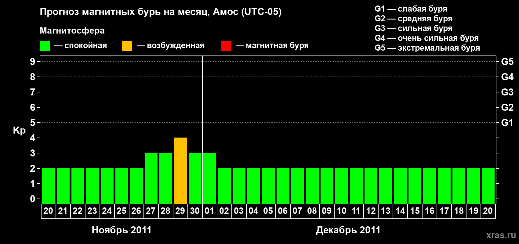 Прогноз максимального суточного геомагнитного индекса Kp на <b>1 месяц</b> (31 день) <b>с 20 ноября по 20 декабря 2011 г</b>
