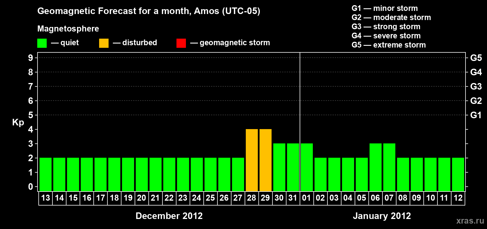 Forecast of the daily maximal value of geomagnetic index Kp for <b>1 month</b> (31 days) <b>from Dec 13, 2011 to Jan 12, 2012</b>