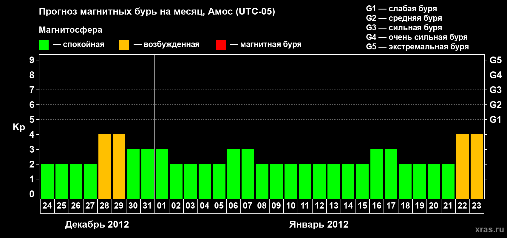 Прогноз максимального суточного геомагнитного индекса Kp на <b>1 месяц</b> (31 день) <b>с 24 декабря 2011 г по 23 января 2012 г</b>