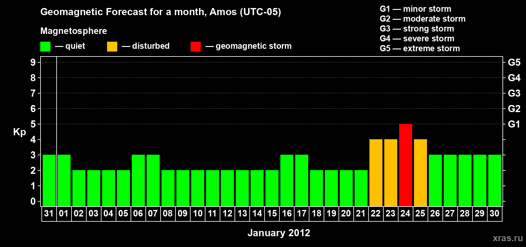Forecast of the daily maximal value of geomagnetic index Kp for <b>1 month</b> (31 days) <b>from Dec 31, 2011 to Jan 30, 2012</b>
