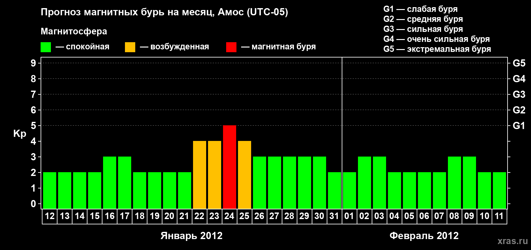 Прогноз максимального суточного геомагнитного индекса Kp на <b>1 месяц</b> (31 день) <b>с 12 января по 11 февраля 2012 г</b>