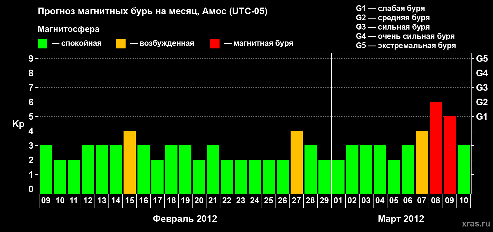 Прогноз максимального суточного геомагнитного индекса Kp на <b>1 месяц</b> (31 день) <b>с 09 февраля по 10 марта 2012 г</b>