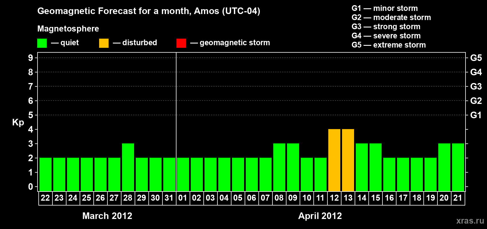 Forecast of the daily maximal value of geomagnetic index Kp for <b>1 month</b> (31 days) <b>from Mar 22, 2012 to Apr 21, 2012</b>