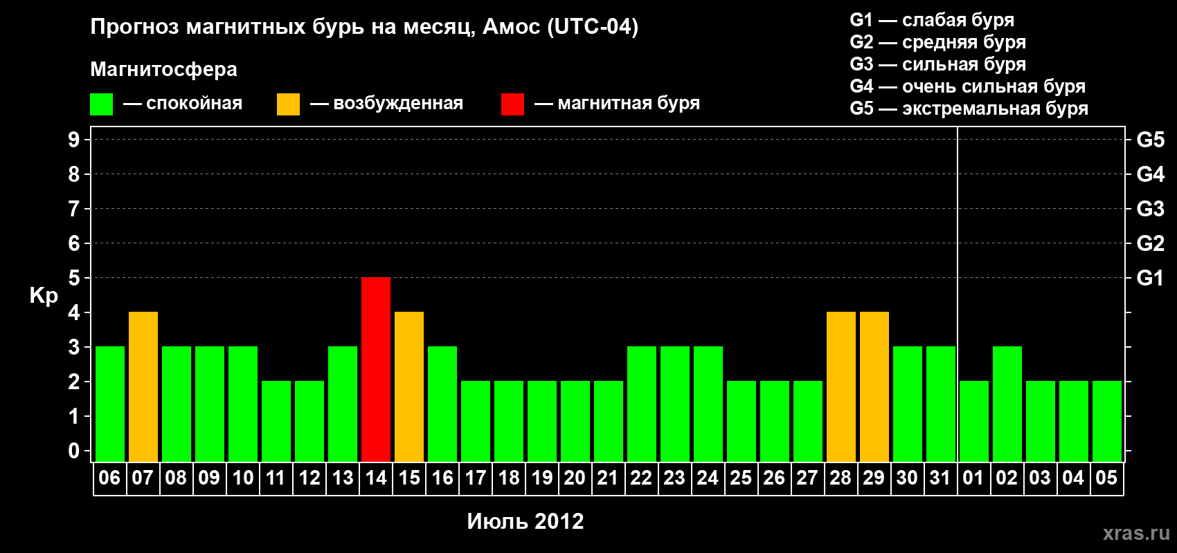Прогноз максимального суточного геомагнитного индекса Kp на <b>1 месяц</b> (31 день) <b>с 06 июля по 05 августа 2012 г</b>