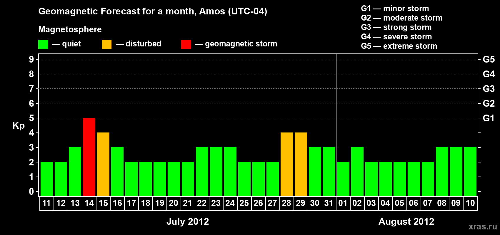 Forecast of the daily maximal value of geomagnetic index Kp for <b>1 month</b> (31 days) <b>from Jul 11, 2012 to Aug 10, 2012</b>