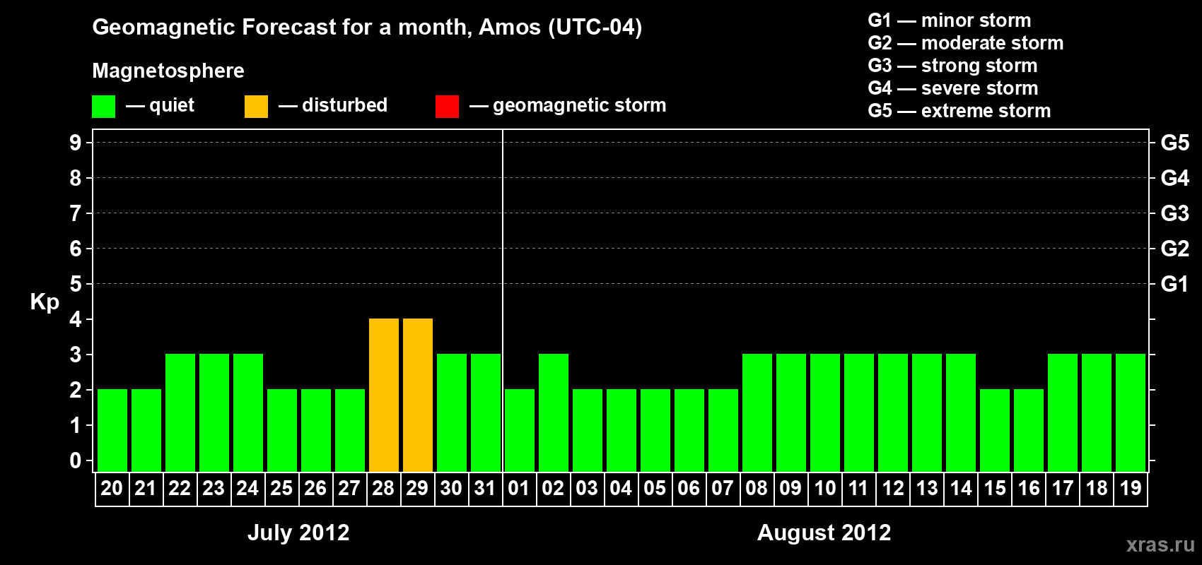 Forecast of the daily maximal value of geomagnetic index Kp for <b>1 month</b> (31 days) <b>from Jul 20, 2012 to Aug 19, 2012</b>