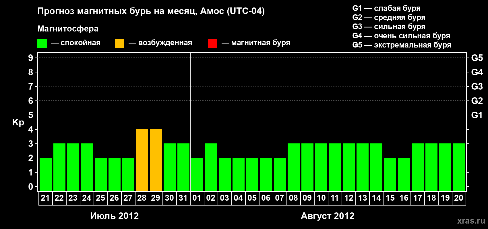 Прогноз максимального суточного геомагнитного индекса Kp на <b>1 месяц</b> (31 день) <b>с 21 июля по 20 августа 2012 г</b>