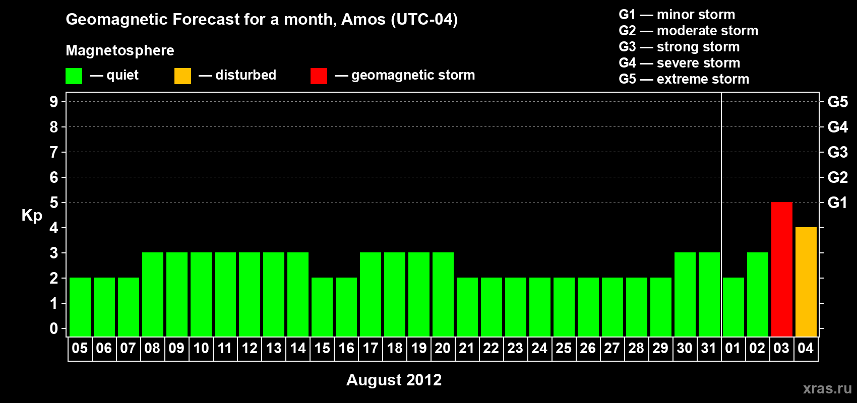 Forecast of the daily maximal value of geomagnetic index Kp for <b>1 month</b> (31 days) <b>from Aug 05, 2012 to Sep 04, 2012</b>