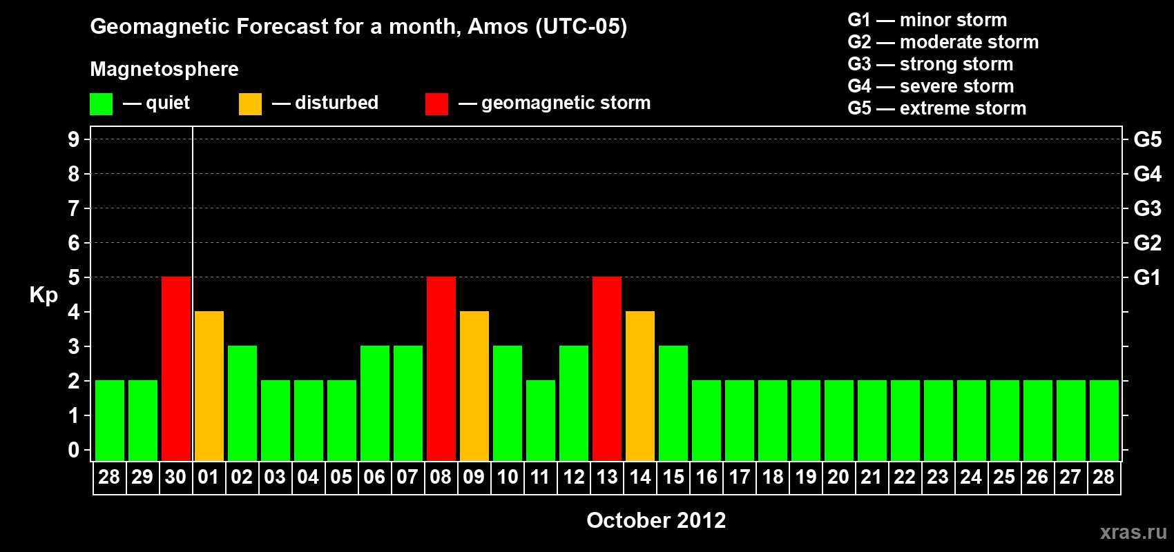 Forecast of the daily maximal value of geomagnetic index Kp for <b>1 month</b> (31 days) <b>from Sep 28, 2012 to Oct 28, 2012</b>